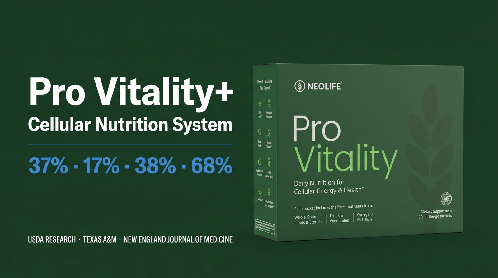 NeoLife Pro Vitality+ cellular nutrition system — USDA research 37% immune boost, Texas A&M verified, four-component foundational supplement