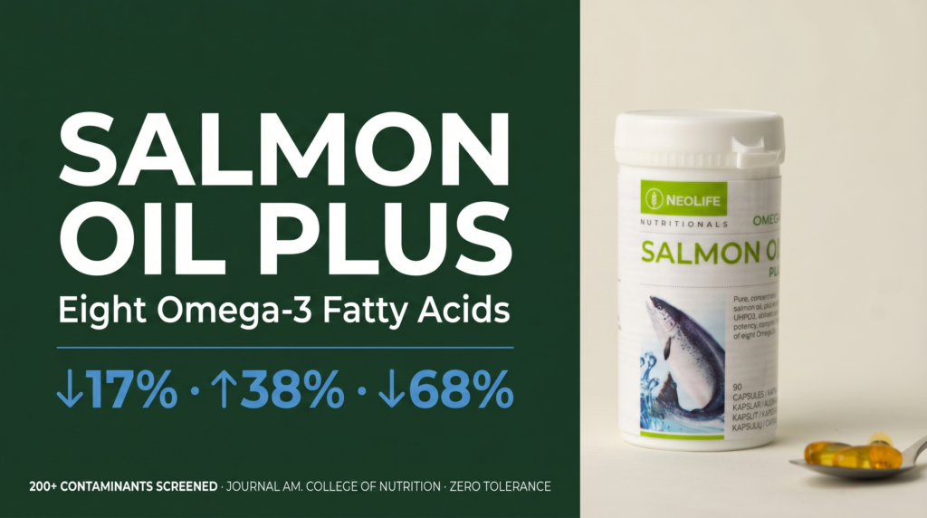 NeoLife Salmon Oil Plus omega-3 supplement — eight fatty acids, 200+ contaminants screened, triglycerides reduced 17% clinical research